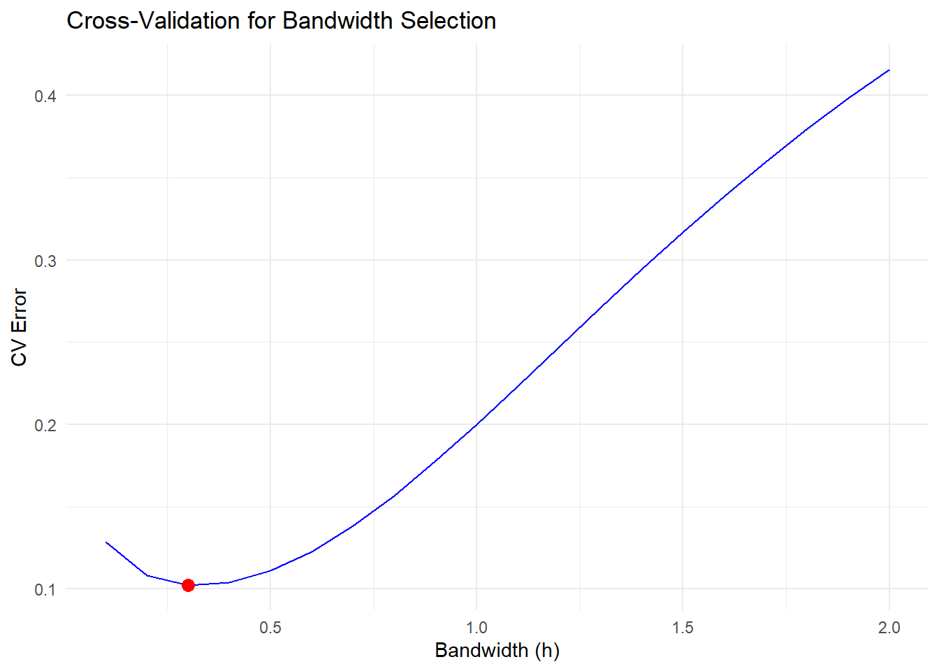 Chart titled Cross-Validation for Bandwidth Selection showing a plot of cross-validation error against bandwidth h. The curve is U-shaped, starting high, dipping to a minimum, and then rising again. A red dot marks the minimum point on the curve, indicating the optimal bandwidth selection