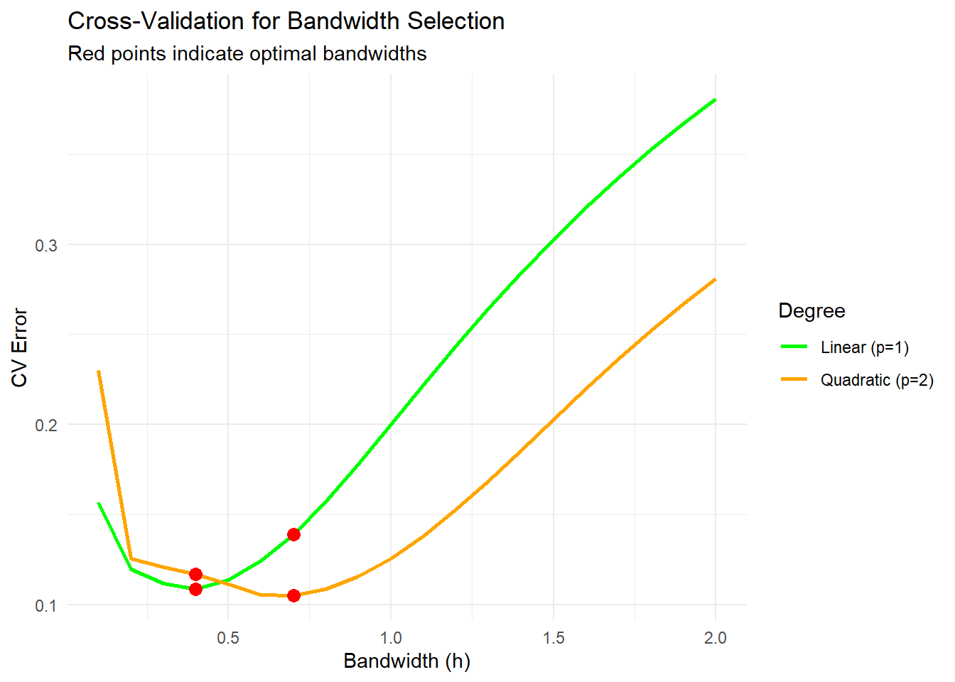 Line chart titled Cross-Validation for Bandwidth Selection showing cross-validation error against bandwidth h. Two curves represent linear regression with p equal to 1 in green and quadratic regression with p equal to 2 in orange. Red points on the curves indicate optimal bandwidths. A legend identifies the regression degree types