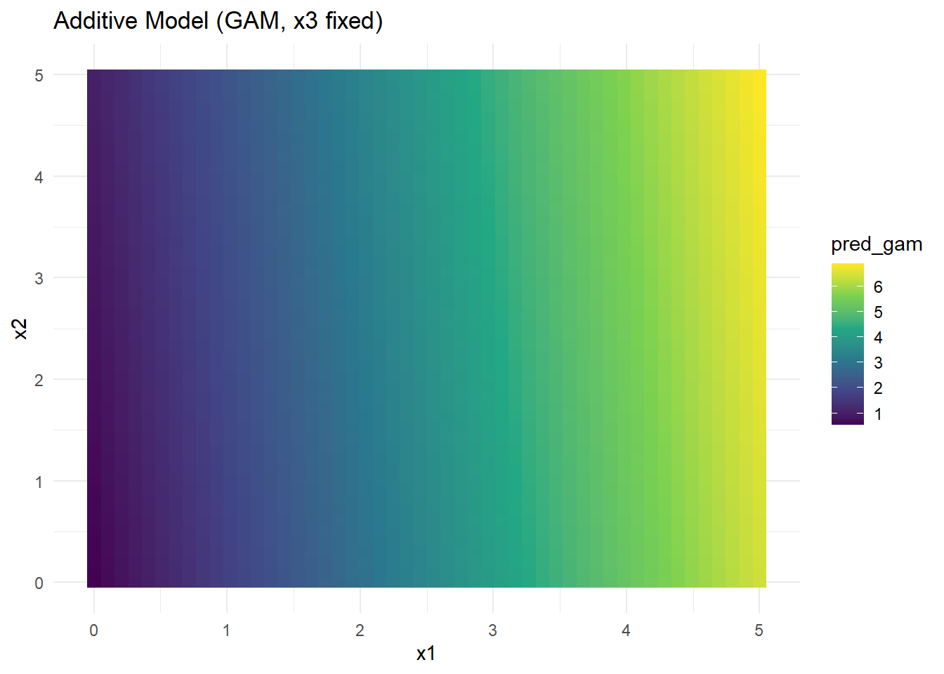 Heatmap illustrating an additive model GAM with x3 fixed. The x-axis represents variable x1 and the y-axis represents variable x2, both ranging from 0 to 5. The color gradient transitions from purple to yellow, indicating values of the predicted GAM labeled as pred_gam, with a scale from 1 to 6