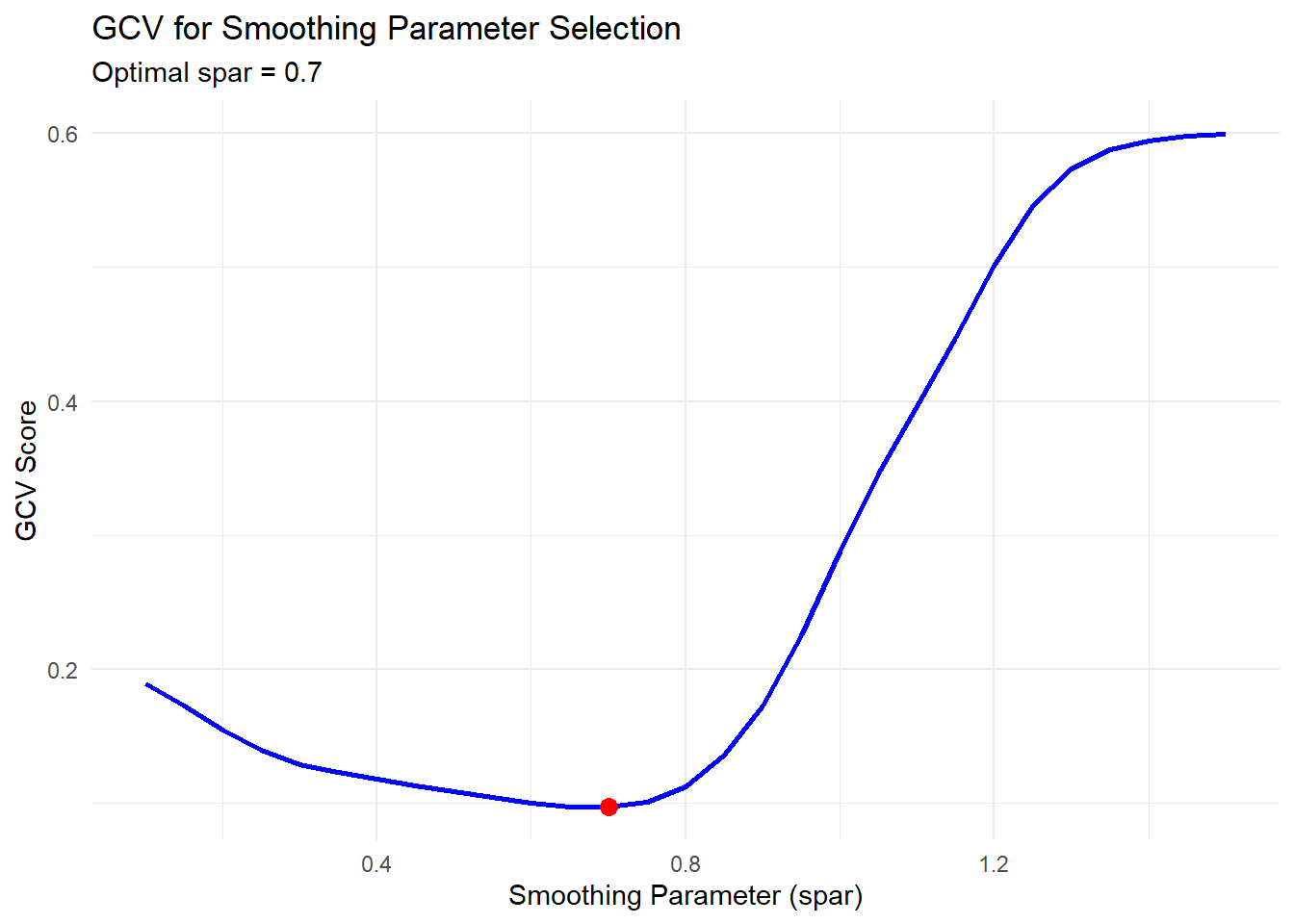 Graph titled GCV for Smoothing Parameter Selection showing the relationship between the smoothing parameter spar on the x-axis and the GCV score on the y-axis. The curve is blue with a red dot marking the minimum point at spar equal to 0.7, indicating the optimal smoothing parameter. The GCV score ranges from 0.2 to 0.6