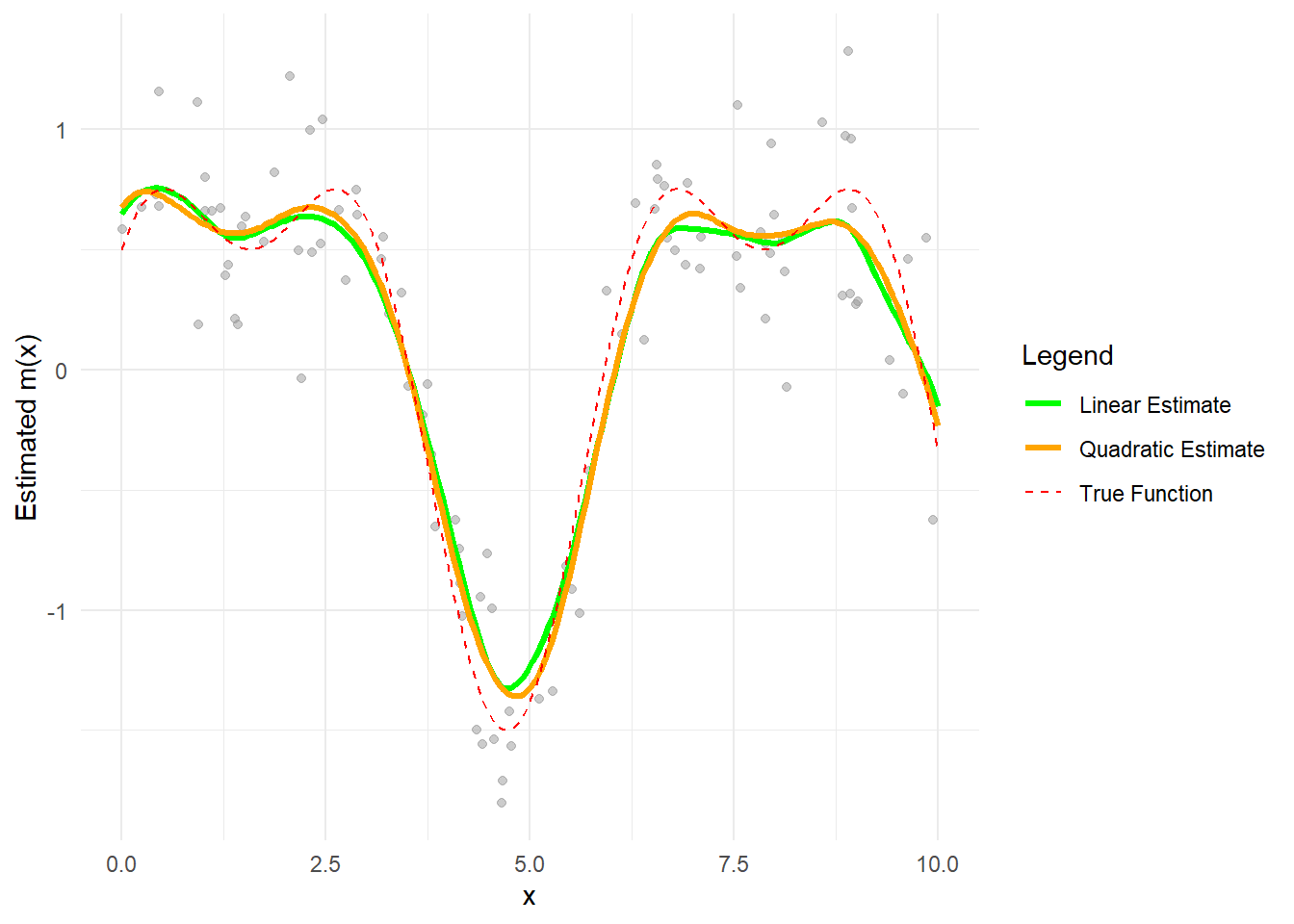 Line chart displaying estimated functions compared to a true function. The x-axis is labeled x and ranges from 0 to 10. The y-axis is labeled estimated m of x and ranges from -1 to 1. The chart includes three lines: a green line for the linear estimate, an orange line for the quadratic estimate, and a red dashed line for the true function. Gray data points are scattered throughout. A legend on the right identifies the lines