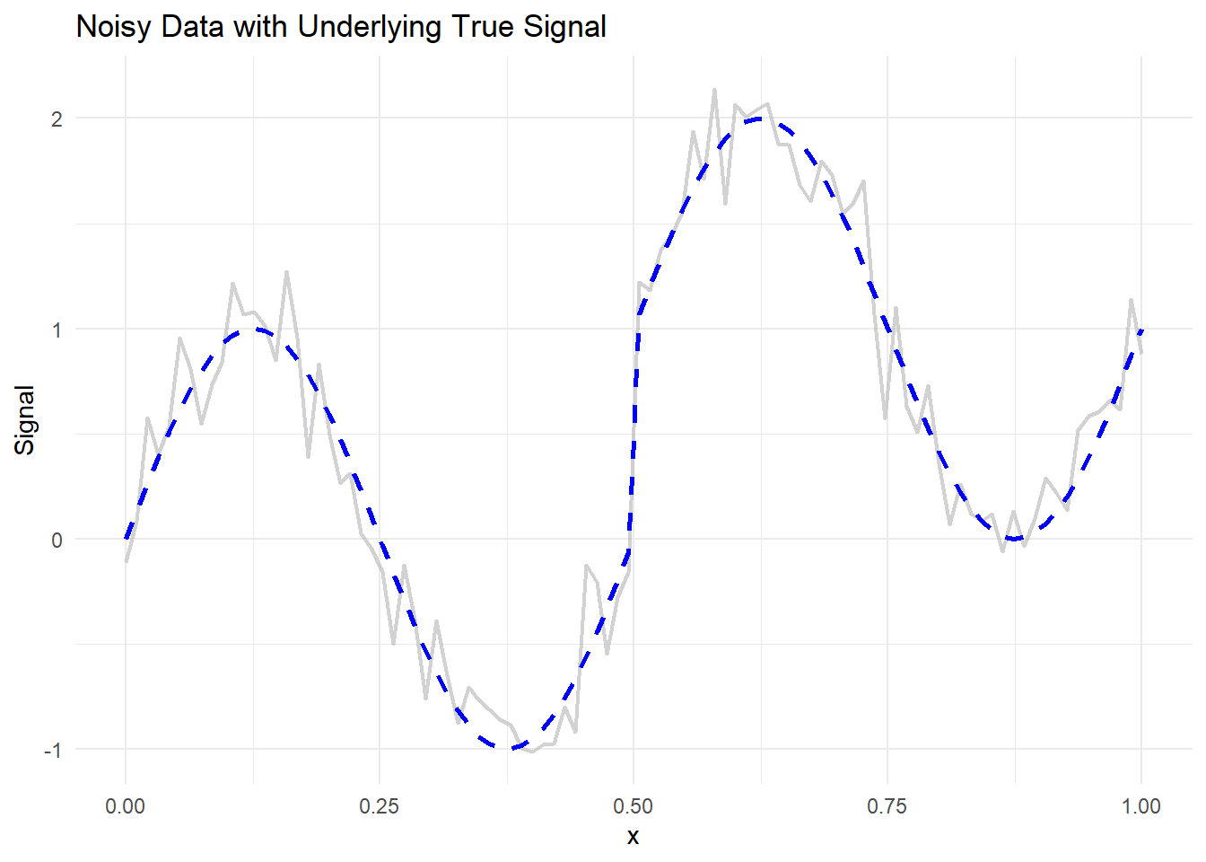 Chart titled Noisy Data with Underlying True Signal showing an XY plot. The x-axis is labeled x and ranges from 0 to 1. The y-axis is labeled Signal and ranges from -1 to 2. A grey line represents noisy data with fluctuations, while a blue dashed line indicates the smoother underlying true signal