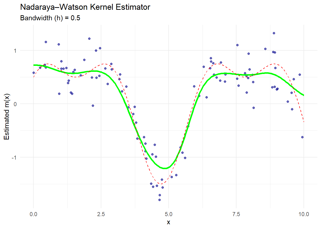 Scatter plot illustrating the Nadaraya-Watson Kernel Estimator with a bandwidth of 0.5. The x-axis represents values from 0 to 10, while the y-axis shows estimated m(x) values. Blue dots indicate data points, a green line represents the kernel estimate, and a red dashed line shows the confidence interval.