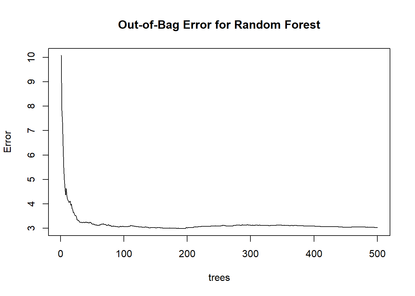Line chart titled Out-of-Bag Error for Random Forest showing the error rate on the y-axis and the number of trees on the x-axis. The error rate decreases sharply as the number of trees increases and stabilizes around 500 trees