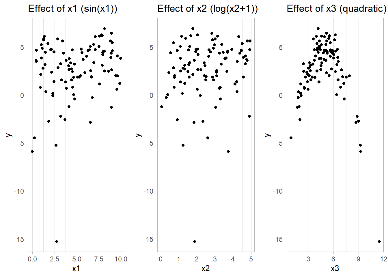 Three-panel scatter plots showing effects of x1, x2, and x3 on y with sine, log, and quadratic patterns respectively