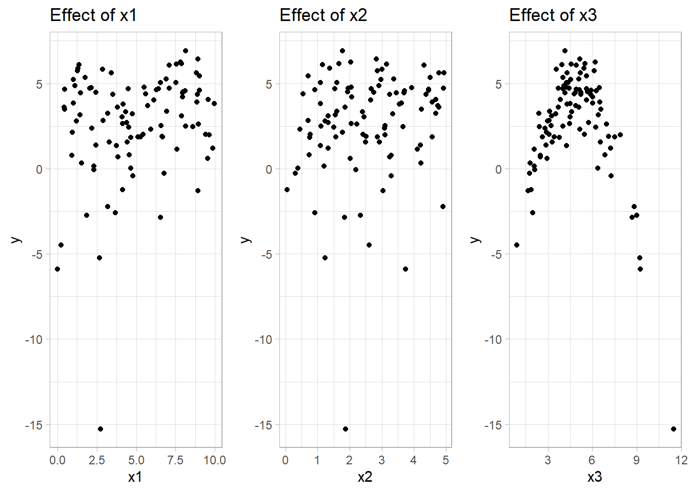 Three-panel scatter plot showing effects of x1 x2 and x3 on y. Each panel shows data points with different patterns. The third panel has points mostly at the top with some lower values. Axes are labeled x and y