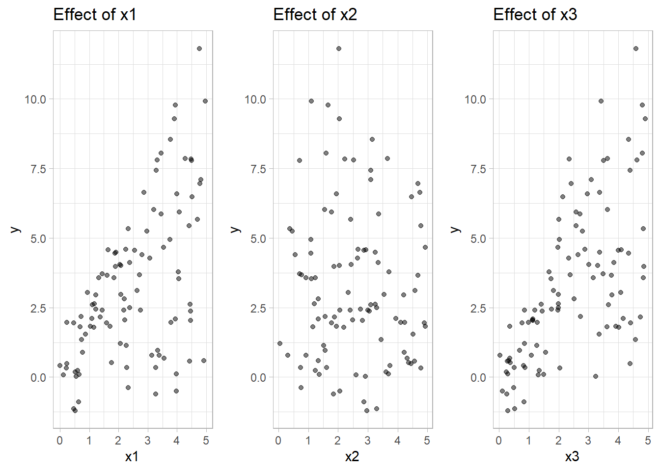 Three panel XY chart showing the effects of variables x1, x2, and x3 on y. Each panel displays a scatter plot with the x-axis labeled as x1, x2, and x3 respectively, and the y-axis labeled as y. The data points are scattered, showing varying relationships between each x variable and y. The charts are titled Effect of x1, Effect of x2, and Effect of x3