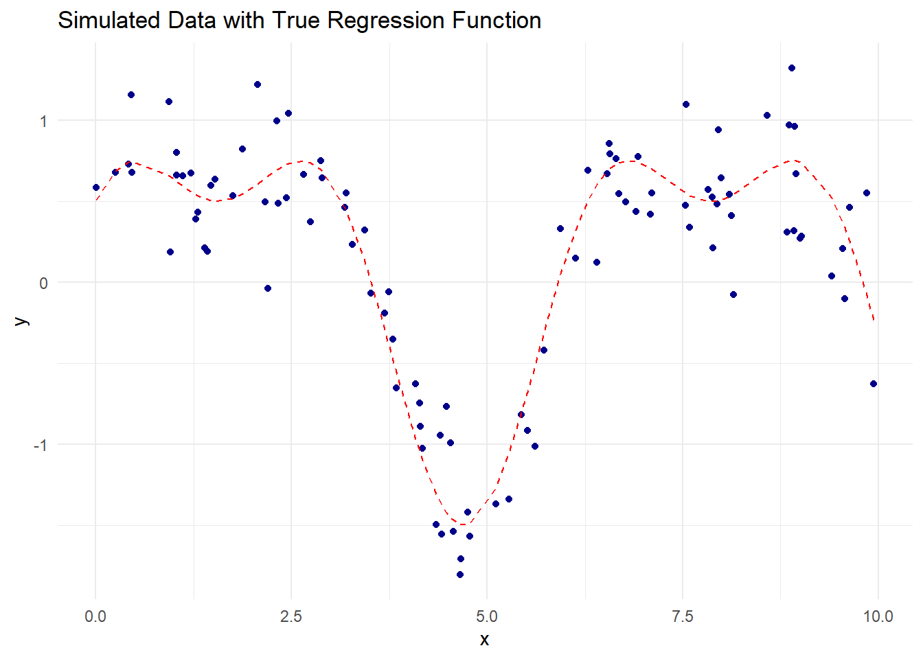 Scatter plot with blue data points and red dashed line showing wavy true regression function