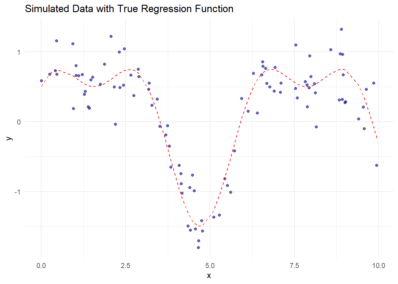 Scatter plot titled Simulated Data with True Regression Function showing blue data points distributed along the x-axis from 0 to 10 and the y-axis from -1 to 1. A red dashed line represents the true regression function, illustrating a non-linear trend with peaks and troughs. The x-axis is labeled x and the y-axis is labeled y