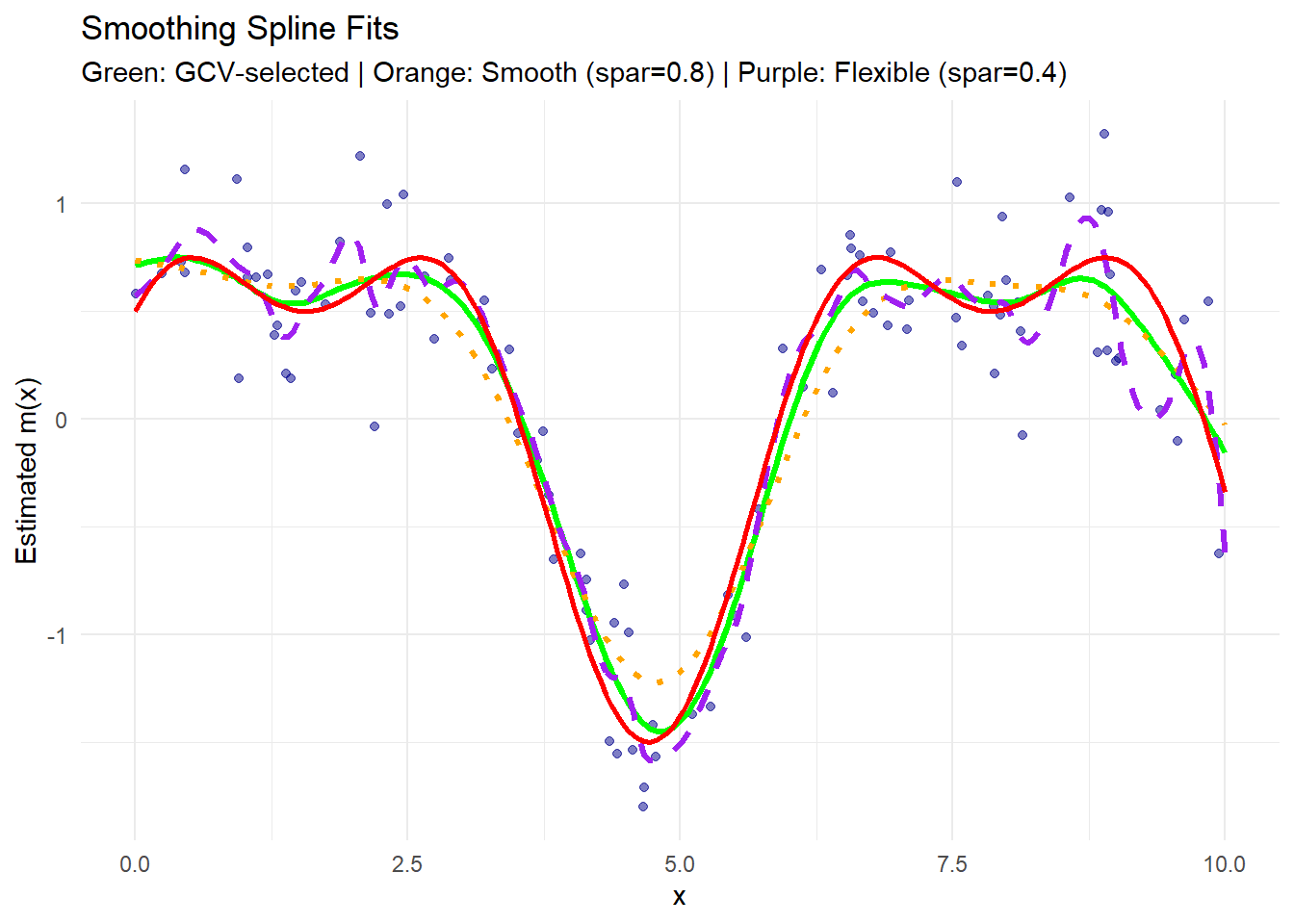 Chart titled Smoothing Spline Fits showing data points and three smoothing lines. The x-axis is labeled x and the y-axis is labeled estimated m of x. The green line represents GCV-selected, the orange line shows smooth with spar equal to 0.8, and the purple line shows flexible with spar equal to 0.4. The chart illustrates how different smoothing parameters affect the fit of the data