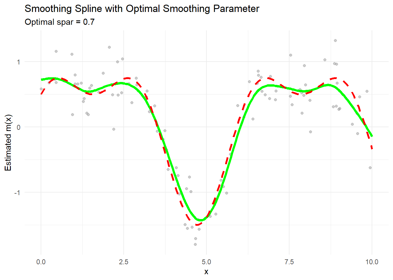 Scatter plot showing a smoothing spline with an optimal smoothing parameter of 0.7. The x-axis is labeled x and the y-axis is labeled estimated m of x. Gray data points are scattered throughout the plot. A green line represents the smoothing spline and a red dashed line indicates the true function