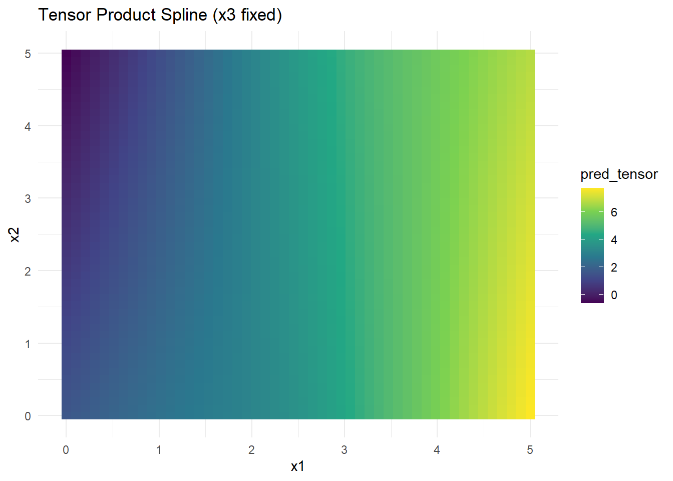 Heatmap titled Tensor Product Spline x3 fixed displaying a gradient of colors from purple to yellow. The x-axis is labeled x1 and ranges from 0 to 5. The y-axis is labeled x2 and also ranges from 0 to 5. A color scale on the right labeled pred_tensor indicates values from 0 to 6, with darker colors representing lower values and lighter colors representing higher values
