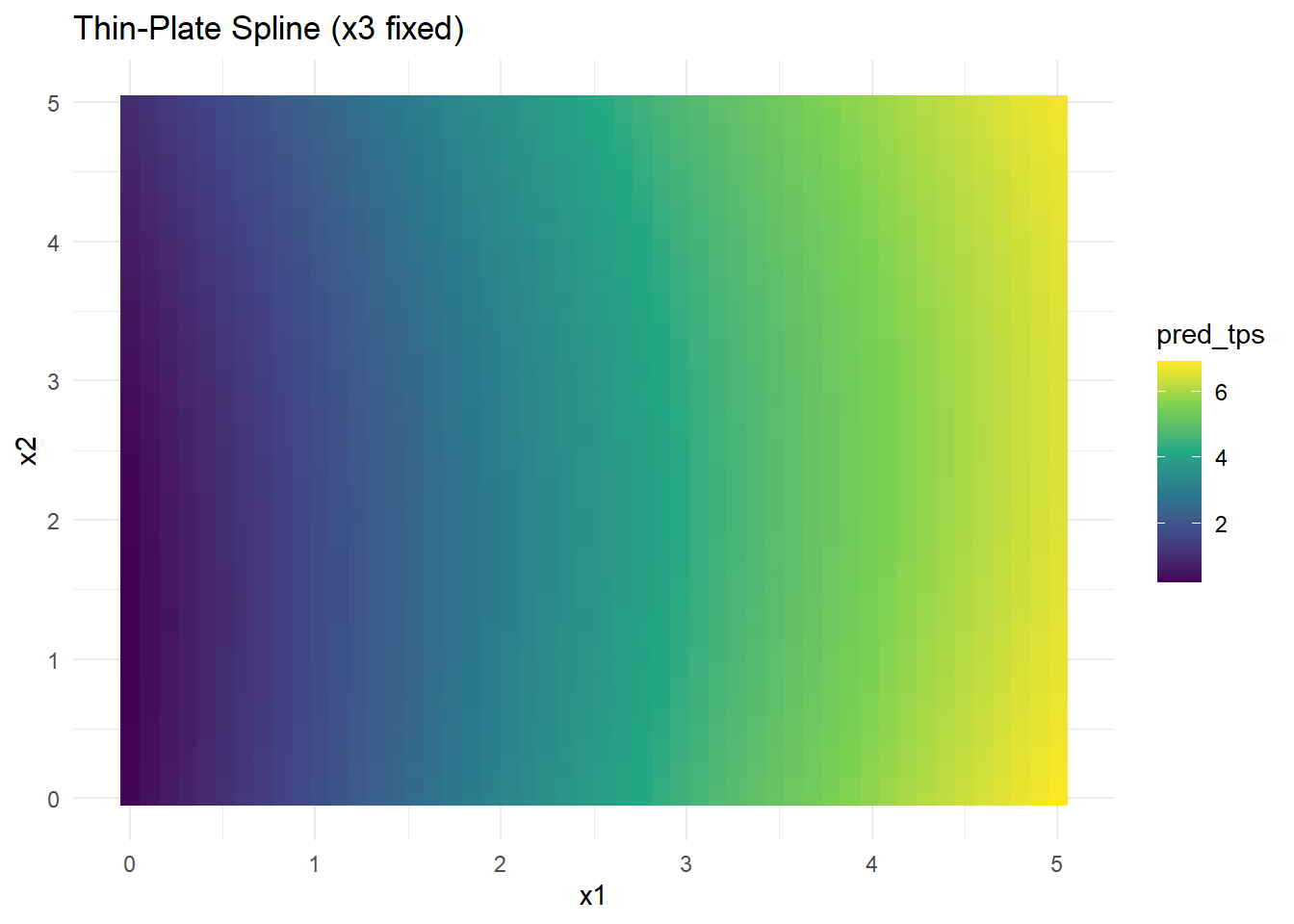 Heatmap titled Thin-Plate Spline x3 fixed displaying a gradient of colors from dark purple to yellow. The x-axis is labeled x1 and ranges from 0 to 5. The y-axis is labeled x2 and ranges from 0 to 5. A color scale on the right labeled pred_tps indicates values from 2 to 6. The heatmap visualizes data variation across the x1 and x2 axes