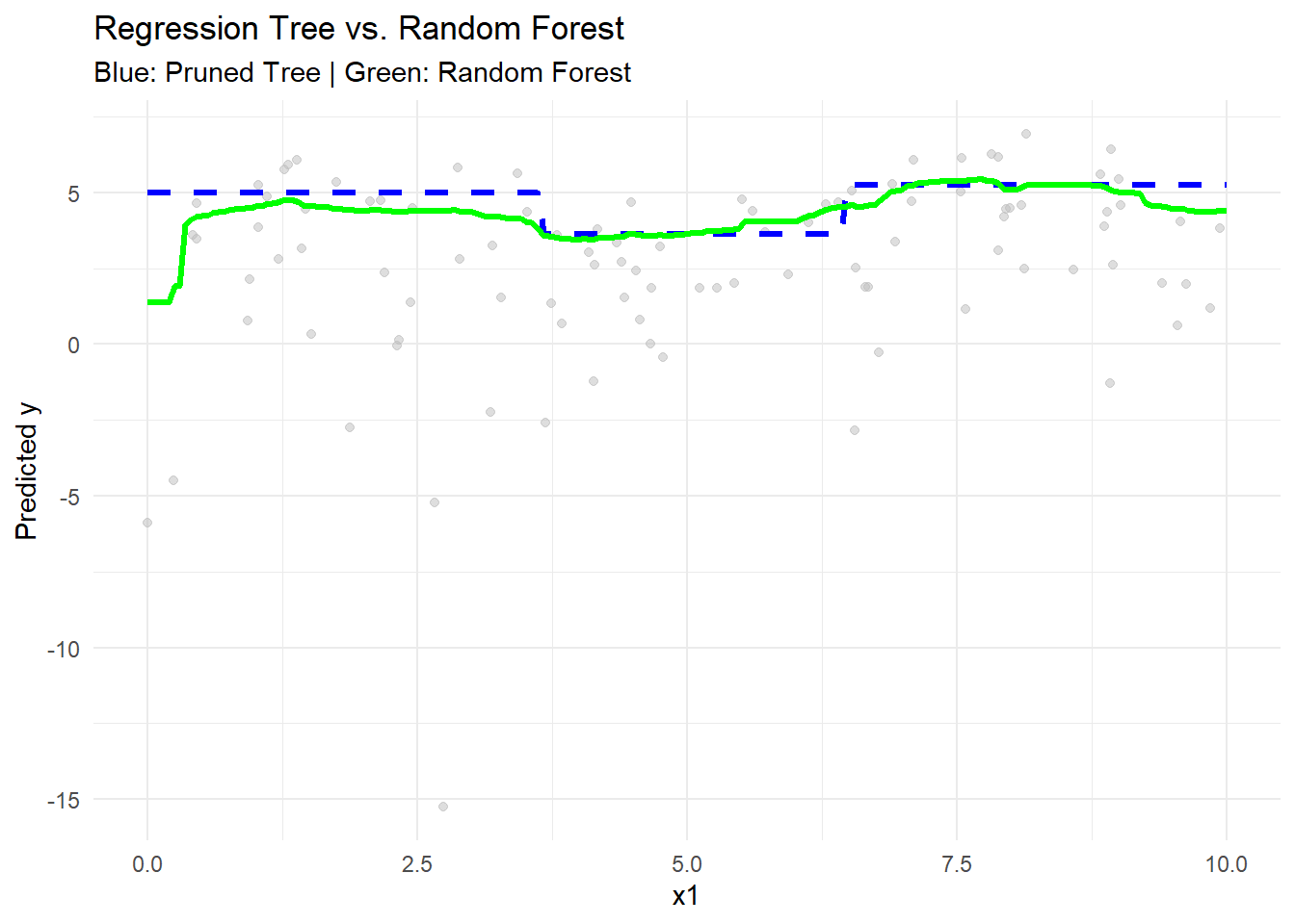 Chart comparing regression tree and random forest predictions. The x-axis is labeled x1 and the y-axis is labeled predicted y. A blue dashed line represents the pruned tree and a green line represents the random forest. Gray dots indicate data points. The chart title is Regression Tree vs. Random Forest, and the legend indicates blue for the pruned tree and green for the random forest