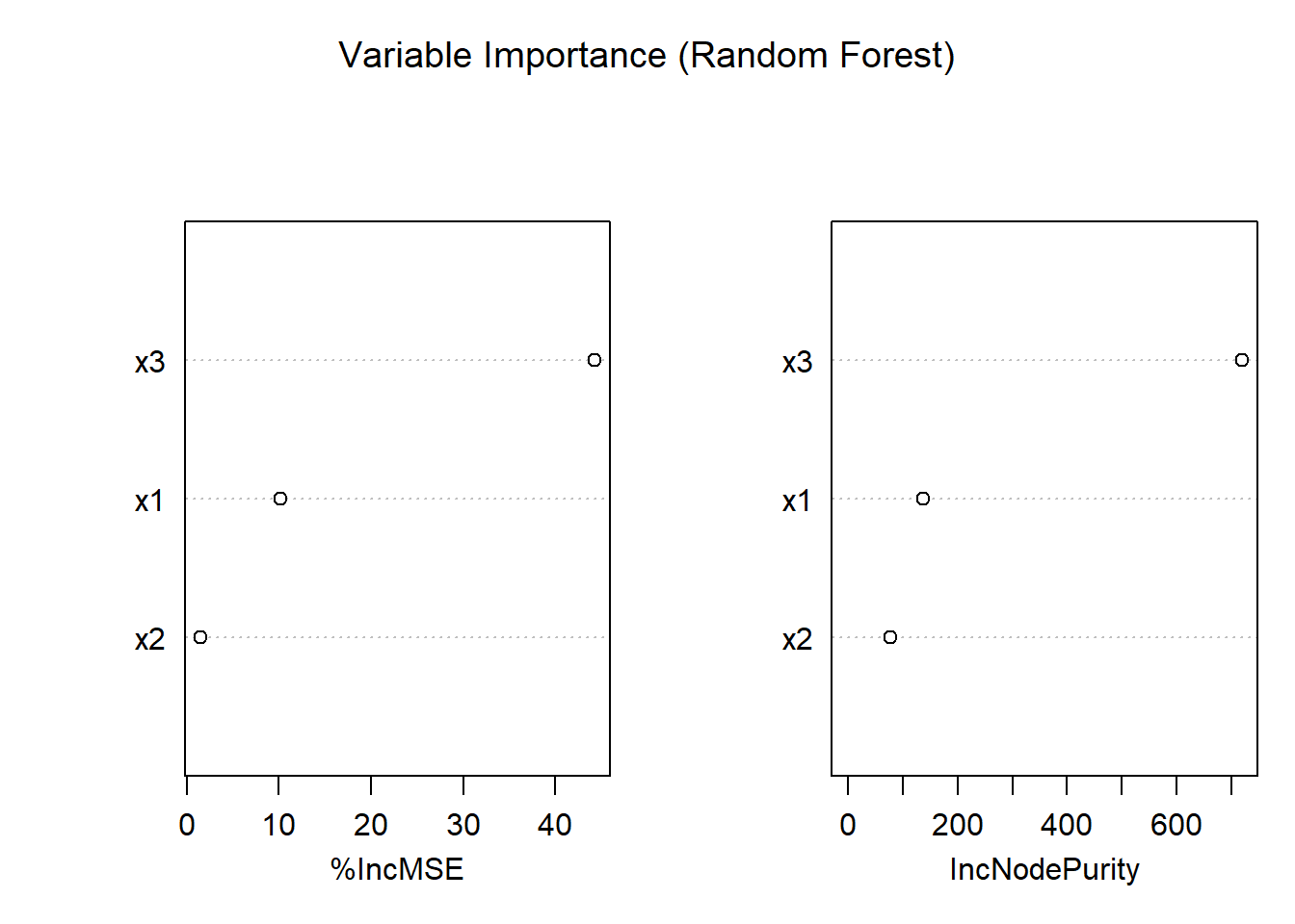 Two XY charts display variable importance from a Random Forest model. The left chart shows percent increase in mean squared error on the x-axis, with variables x1, x2, and x3 on the y-axis. The right chart shows increase in node purity on the x-axis, with the same variables on the y-axis. Both charts indicate the relative importance of each variable, with x3 having the highest importance in both metrics