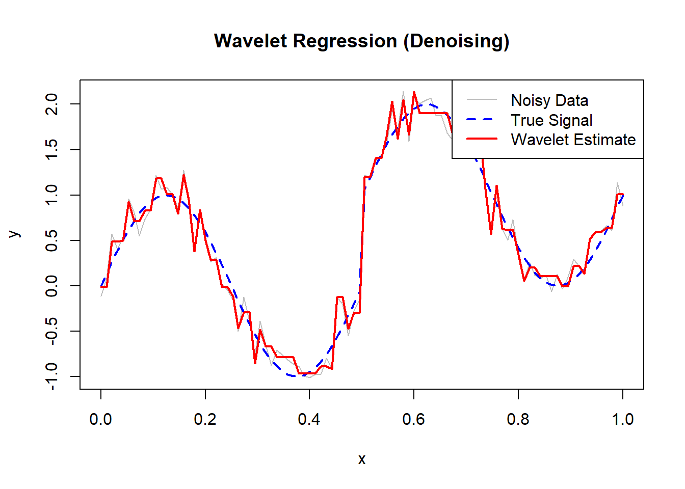 Chart titled Wavelet Regression Denoising showing an XY plot with three lines: gray for noisy data, blue dashed for the true signal, and red for the wavelet estimate. The x-axis ranges from 0.0 to 1.0 and the y-axis ranges from -1.0 to 2.0. A legend in the top right corner labels the lines. The chart illustrates the effectiveness of wavelet regression in denoising data