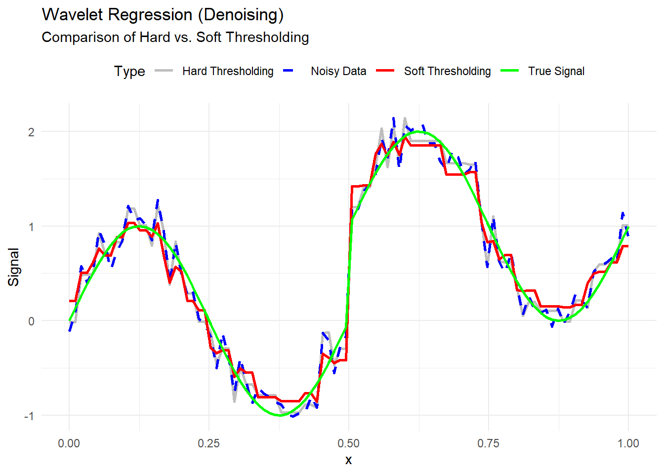 Chart titled Wavelet Regression Denoising comparing hard and soft thresholding. The x-axis represents values from 0 to 1 and the y-axis represents the signal. The chart includes four lines: hard thresholding in gray, noisy data in blue, soft thresholding in red, and the true signal in green. The lines illustrate differences in denoising techniques, with the true signal showing a smooth curve and the others showing variations in data processing