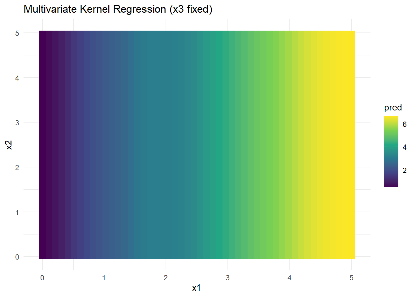Heatmap illustrating multivariate kernel regression with x3 fixed. The x-axis represents x1, and the y-axis represents x2, both ranging from 0 to 5. The color gradient transitions from purple to yellow, indicating prediction values from 2 to 6, as shown in the legend on the right.