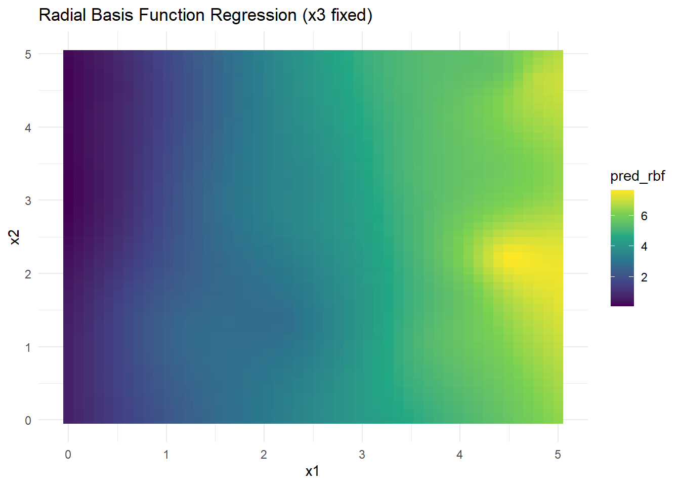 Heatmap illustrating Radial Basis Function Regression with x3 fixed. The x-axis represents x1, and the y-axis represents x2. The color gradient ranges from purple to yellow, indicating varying levels of the predicted RBF values, labeled as pred_rbf, with a scale from 2 to 6.