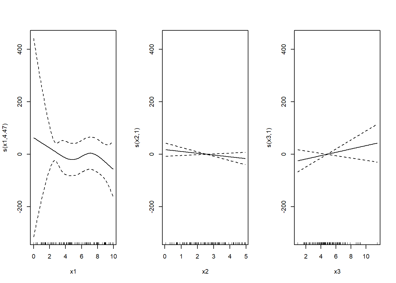 Three-panel X-Y chart displaying smooth functions of variables x1, x2, and x3. Each panel shows a solid line representing the estimated smooth function and dashed lines indicating confidence intervals. The y-axes are labeled as s(x1, 4.47), s(x2, 1), and s(x3, 1) respectively, with values ranging from -200 to 400. The x-axes are labeled x1, x2, and x3, with varying scales. The chart visualizes the relationship between these variables and their respective smooth functions.