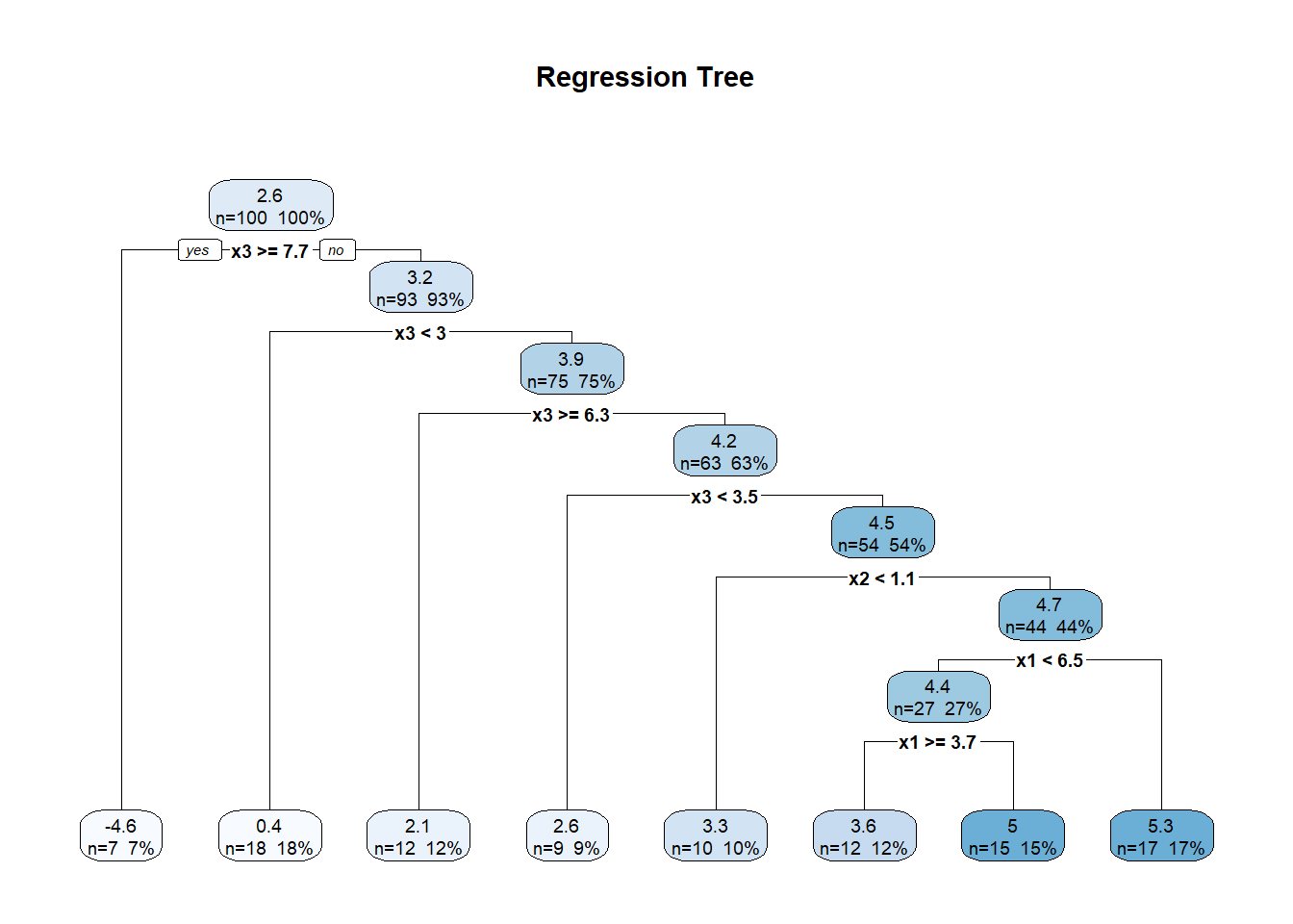 A regression tree diagram illustrating decision nodes and outcomes. The root node starts with a value of 2.6, splitting based on the condition of whether x3 is greater than or equal to 7.7. If yes, the left branch leads to a terminal node with a value of -4.6, while the right branch continues to further split if the condition is not met. Key decision points include conditions like whether x3 is smaller than 3, whether x3 is greater than or equal to 6.3, and whether x2 is smaller than  1.1. Terminal nodes display values such as 0.4, 2.1, 3.3, 3.6, 5, and 5.3, with corresponding sample sizes and percentages. The diagram visually represents the decision-making process in a regression analysis.