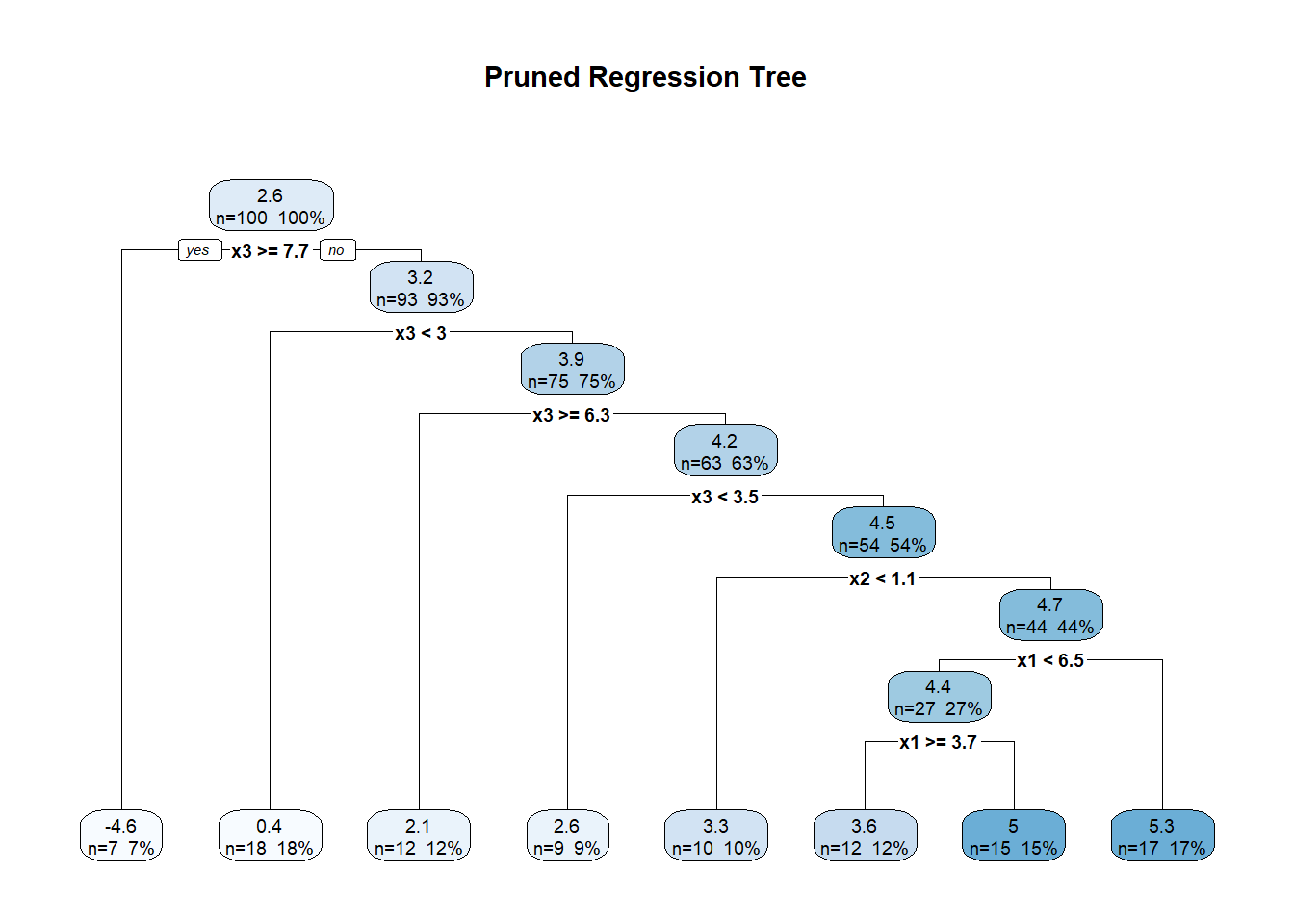 Pruned regression tree diagram illustrating decision nodes and leaf nodes. The root node splits based on the condition of whether x3 is greater than or equal to 7.7, with subsequent branches dividing further based on conditions like whether x3 is smaller than 3, whether x3 is greater than or equal to 6.3, and whether x2 is smaller than 1.1. Each node displays a value, sample size n, and percentage. The tree ends with leaf nodes showing final values and sample distributions.