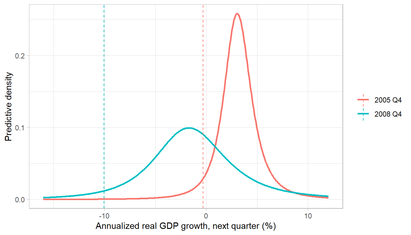 Conditional predictive density of next-quarter growth, fit as a skewed-t to the quantile-regression forecasts, in a calm quarter (2005 Q4) and a crisis quarter (2008 Q4). Financial stress shifts the whole distribution left and stretches its lower tail, driving growth-at-risk (dashed) sharply negative.