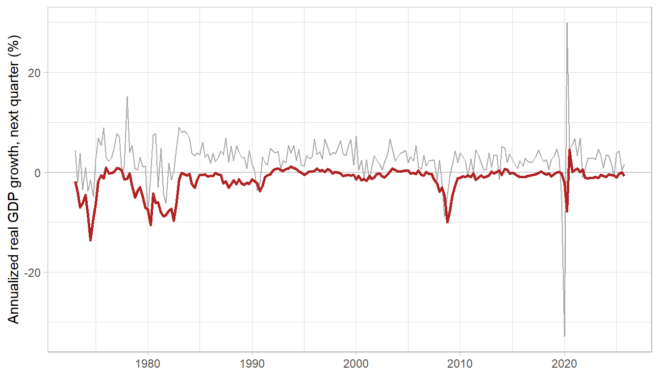 Realized one-quarter-ahead growth (grey) and the conditional 5th-percentile forecast, growth-at-risk (red). The downside forecast collapses precisely in the financial crises of 2008 and 2020, when the National Financial Conditions Index spiked.