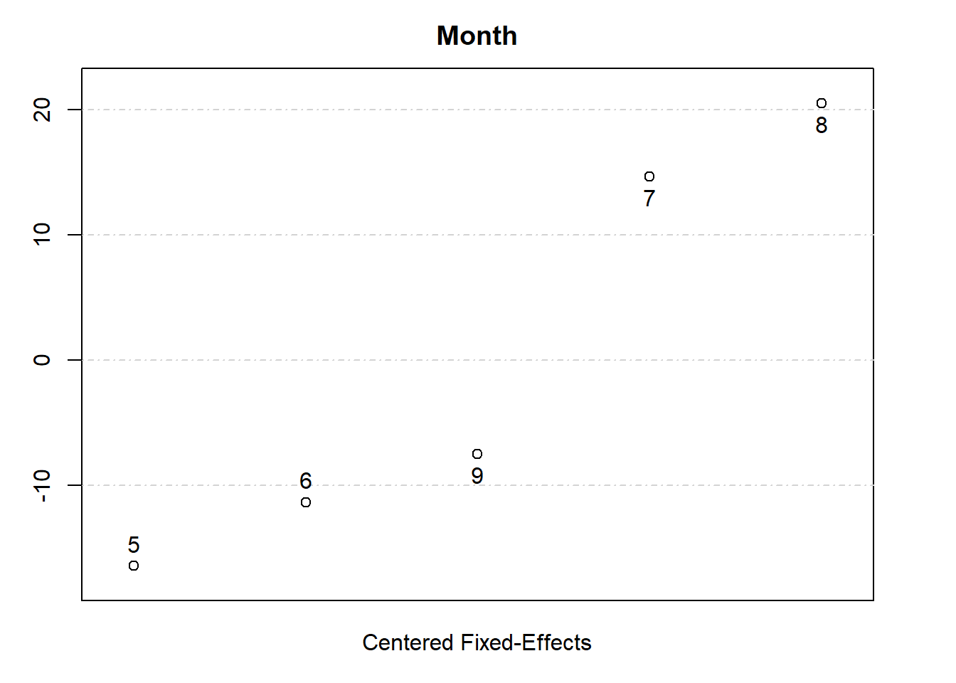 Scatter plot showing centered fixed effects on the x-axis and values from -10 to 20 on the y-axis. Points labeled 5 to 9 are distributed across the chart