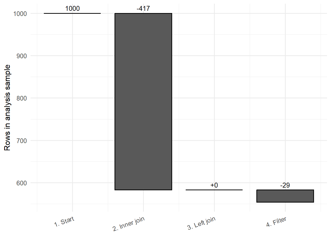 Waterfall chart showing the number of rows in the analysis sample after each join and filter step, with losses shown as descending bars.