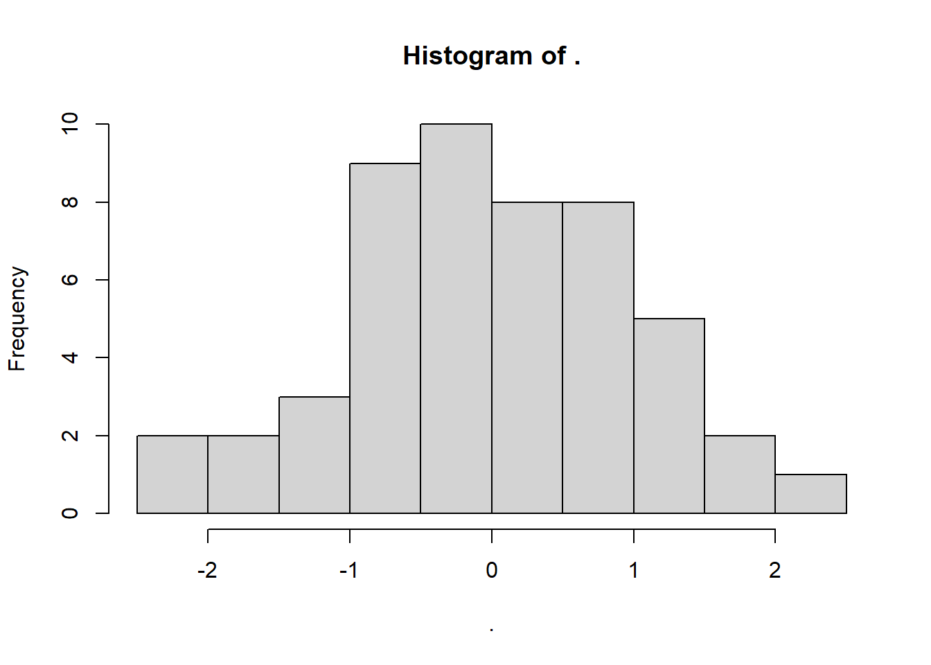 Histogram displaying frequency distribution. The x-axis ranges from -2 to 2, and the y-axis represents frequency from 0 to 10. The bars show a distribution with a peak around 0, indicating a higher frequency in the center and lower frequencies at the extremes.