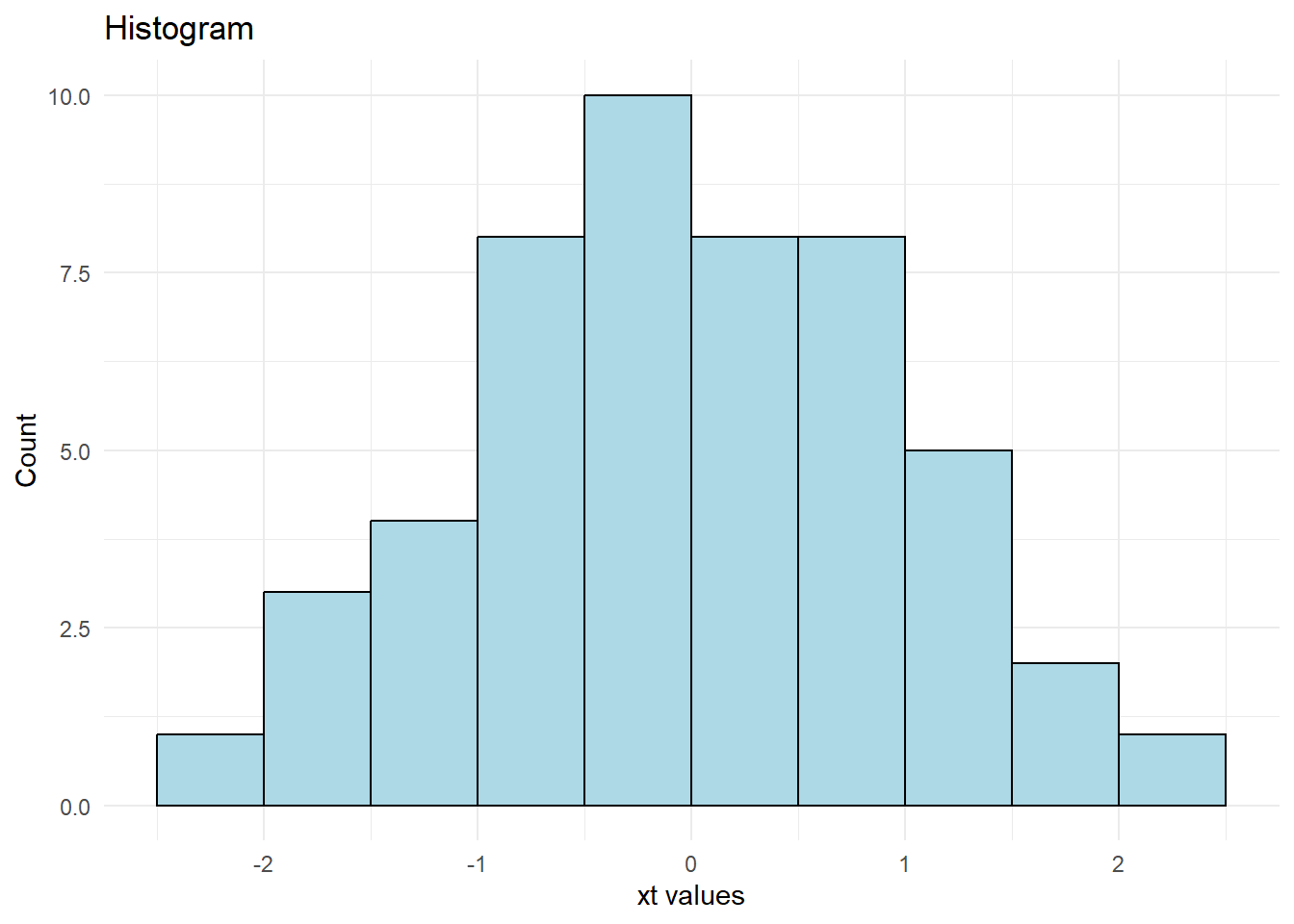 Histogram displaying frequency distribution. The x-axis ranges from -2 to 2, and the y-axis represents frequency from 0 to 10. The chart shows a symmetrical distribution with the highest frequency around 0.