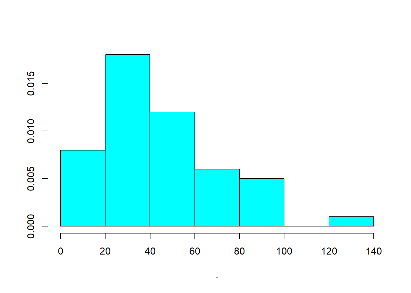 Histogram displaying data distribution with values on the x-axis ranging from 0 to 140 and frequency on the y-axis from 0 to 0.015. The chart shows a peak around 40, with decreasing frequency towards higher values, and a small bar at the end near 140. The bars are light blue.