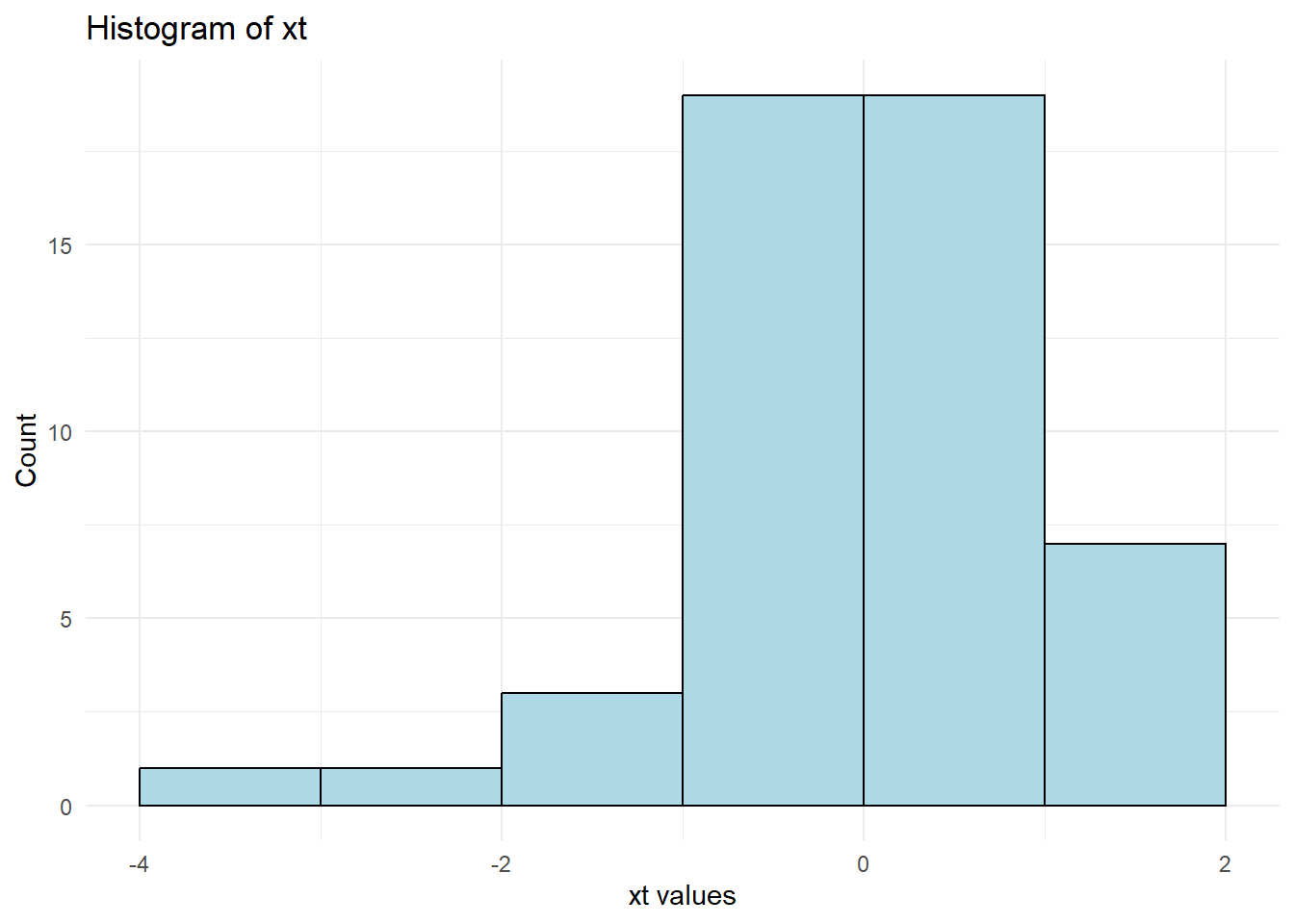 Histogram displaying frequency distribution of data. The x-axis ranges from -4 to 2, and the y-axis represents frequency, ranging from 0 to 15. The histogram shows a higher frequency of data around 0, with decreasing frequencies as values move towards -4 and 2.