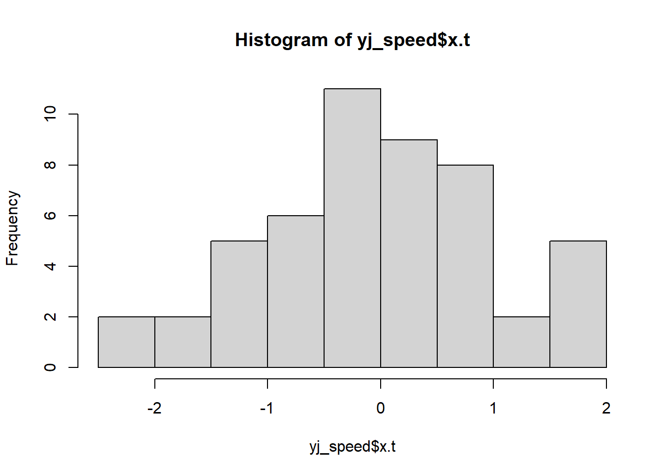 Histogram displaying frequency distribution. The x-axis ranges from -2 to 2, and the y-axis represents frequency from 0 to 10. The bars show a distribution with a peak around 0, indicating a higher frequency in the center and lower frequencies at the extremes.