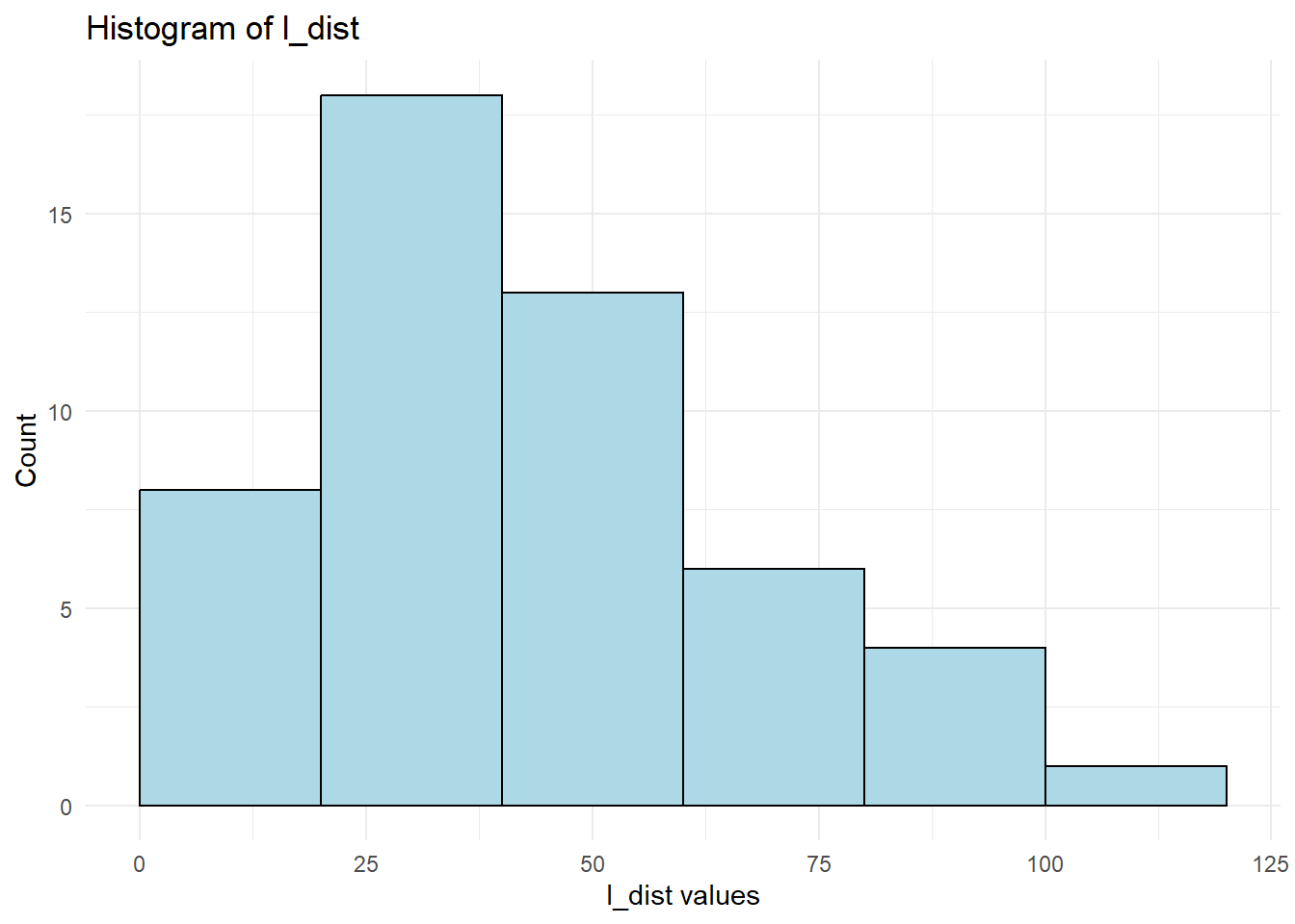 A histogram displaying frequency distribution with bars representing data intervals. The x-axis ranges from 0 to 120, and the y-axis shows frequency from 0 to 20. The tallest bar is between 20 and 40, indicating the highest frequency.