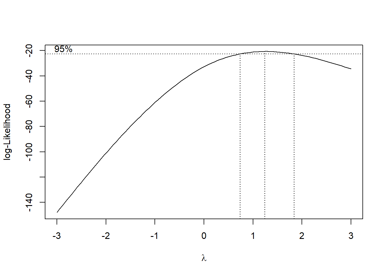 Graph showing a log-likelihood curve plotted against lambda on the x-axis, ranging from -3 to 3. The y-axis represents log-likelihood values from -140 to -20. The curve peaks around lambda = 1.5. A horizontal dotted line at the top indicates the 95% confidence interval level, intersecting the curve. Vertical dotted lines mark specific lambda values near the peak.
