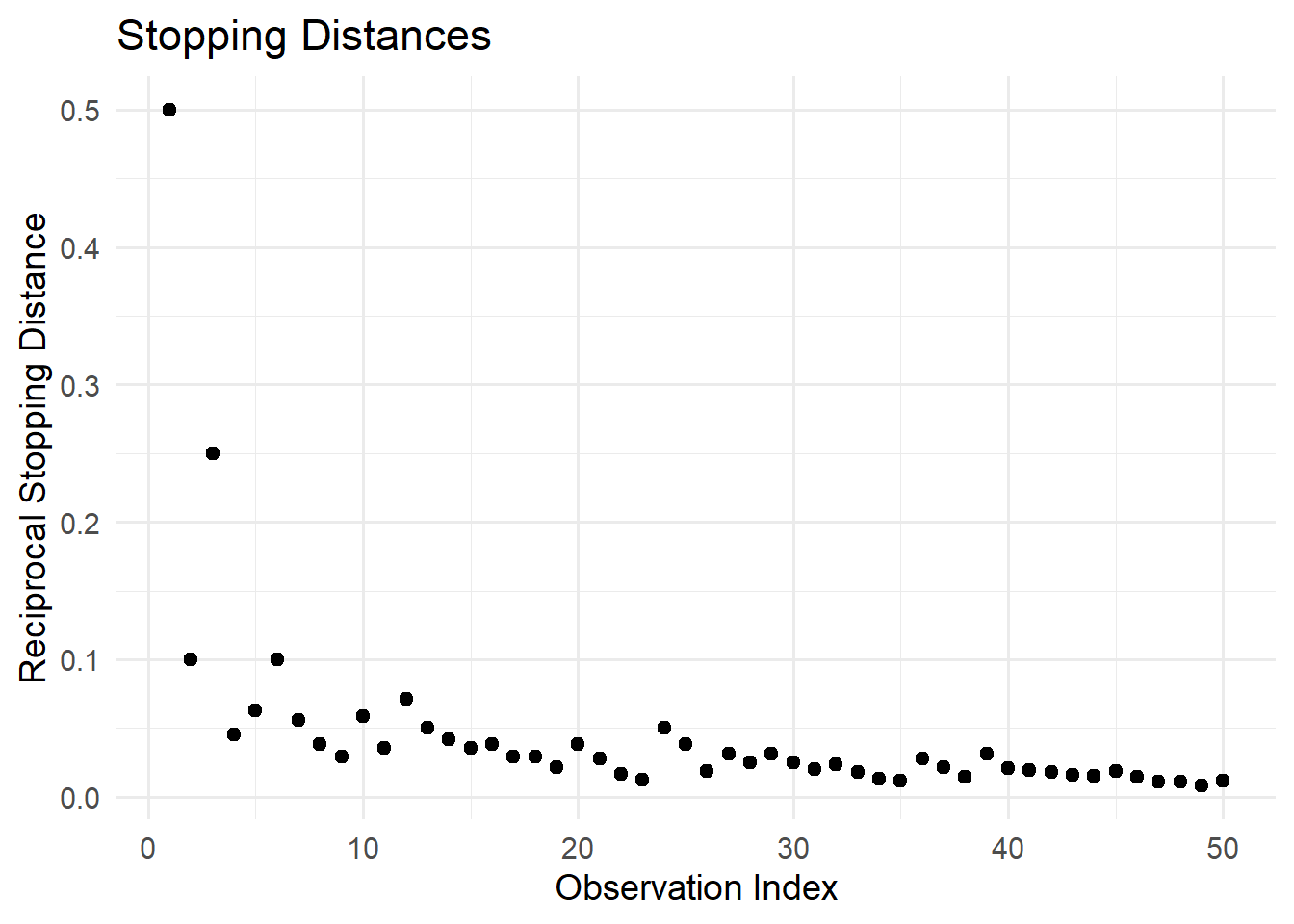 Scatter plot showing the relationship between the index on the x-axis and the reciprocal of car distances on the y-axis. Data points are scattered, with higher values at lower indices and a general downward trend as the index increases.