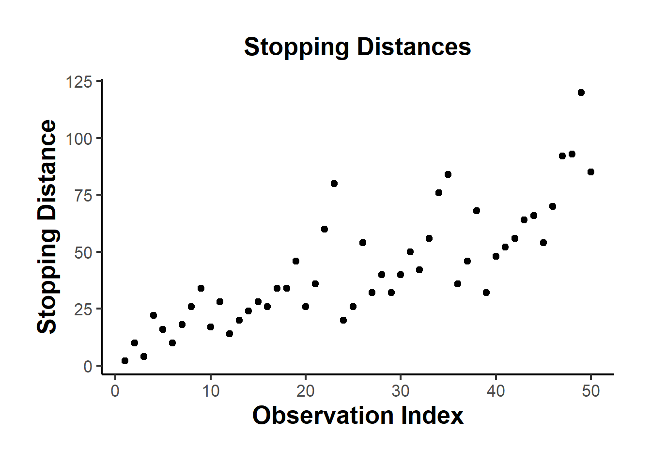 Scatter plot showing the relationship between 'Observation Index' on the x-axis and 'Stopping Distance' on the y-axis. The data points are distributed in an upward trend, indicating a positive correlation. The y-axis ranges from 0 to 120, while the x-axis ranges from 0 to 50.