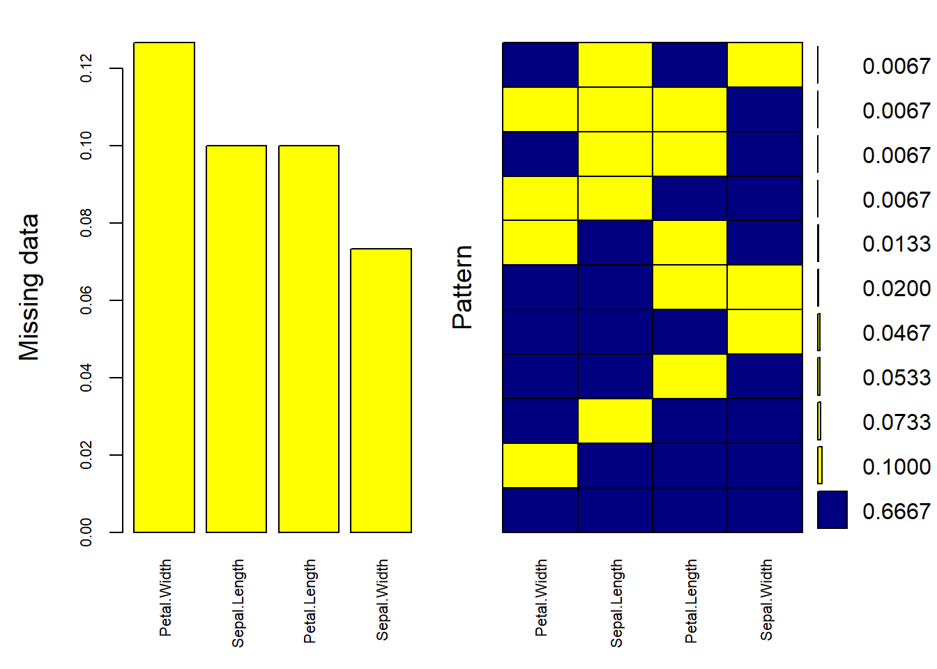Bar chart showing missing data percentages for four variables: Petal Width, Sepal Length, Petal Length, and Sepal Width. Petal Width has the highest missing data at 0.12, followed by Sepal Length and Petal Length at around 0.10, and Sepal Width at 0.08. Adjacent to the bar chart is a pattern matrix with yellow and blue squares, indicating data presence and absence patterns, with corresponding percentages ranging from 0.0067 to 0.6667.