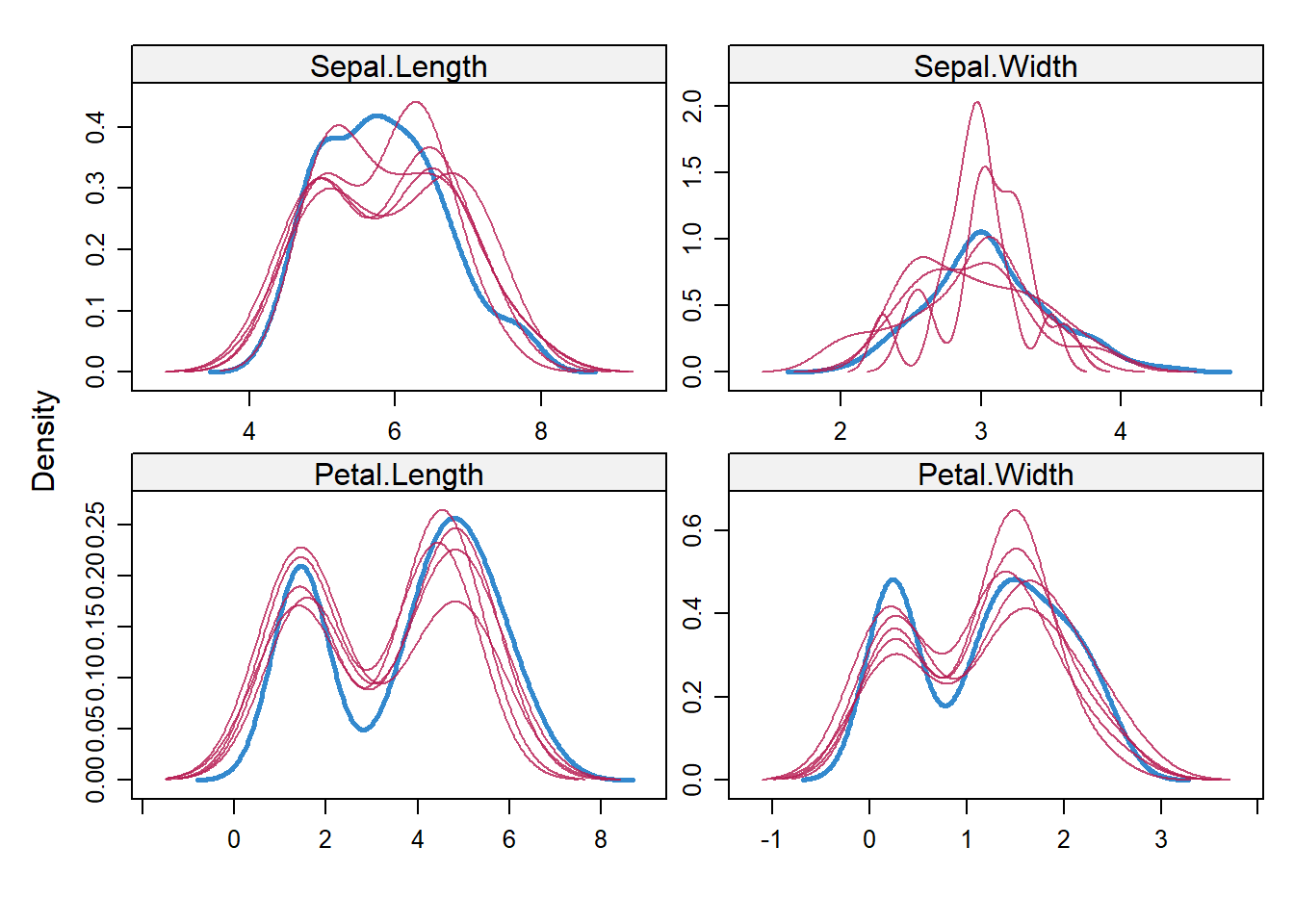 Density plots showing distributions of sepal and petal dimensions from a dataset. The top left plot displays Sepal Length, the top right shows Sepal Width, the bottom left illustrates Petal Length, and the bottom right depicts Petal Width. Each plot features multiple overlapping red and blue curves. Each red curve represents one imputed dataset. The blue curve represents the observed dataset. The x-axis varies by plot, while the y-axis represents density.