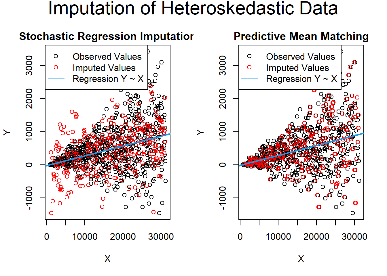 Scatter plots comparing two imputation methods for heteroskedastic data. The left plot shows stochastic regression imputation with observed values in black circles, imputed values in red, and a blue regression line. The right plot shows predictive mean matching with the same visual elements. Both plots have x-axis from 0 to 30000 and y-axis from -1000 to 3000