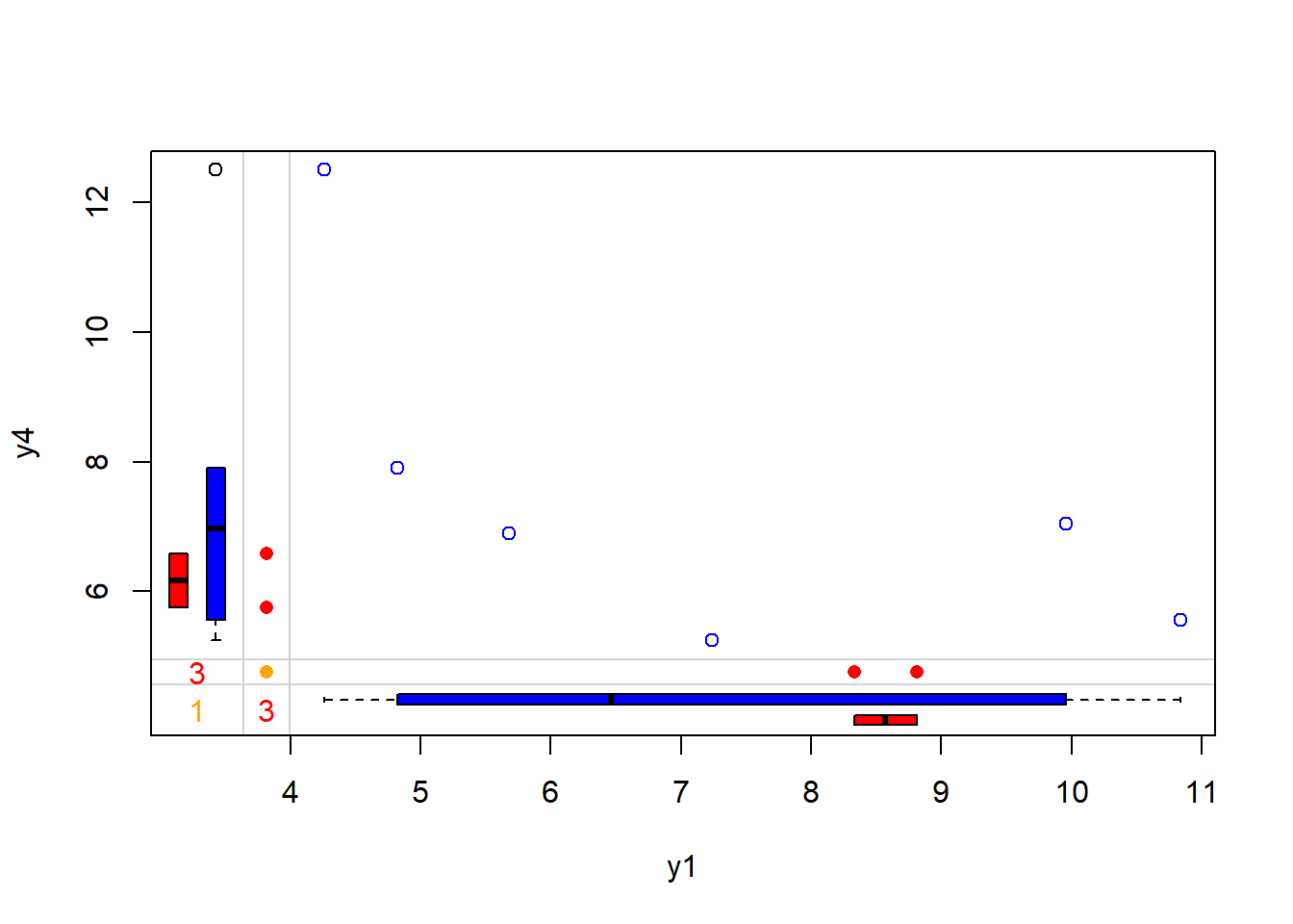 A scatterplot displaying the relationship between variables y1 (x-axis) and y4 (y-axis). Marginal boxplots are shown on the top and right axes. The boxplots summarize the distribution of y1 and y4 individually. Some outliers are marked in red, and colored points show potential groupings or categories in the data.