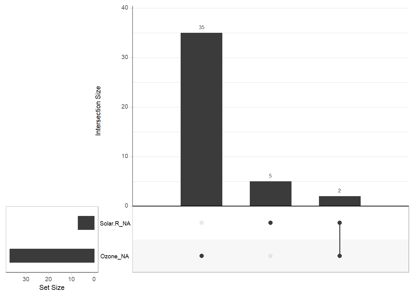 Bar chart showing intersection sizes for missing data in Solar and Ozone. The y-axis shows intersection sizes with values 35, 5, and 2. The x-axis shows set sizes, with Ozone larger than Solar. The chart highlights distribution and overlap of missing data between the two variables