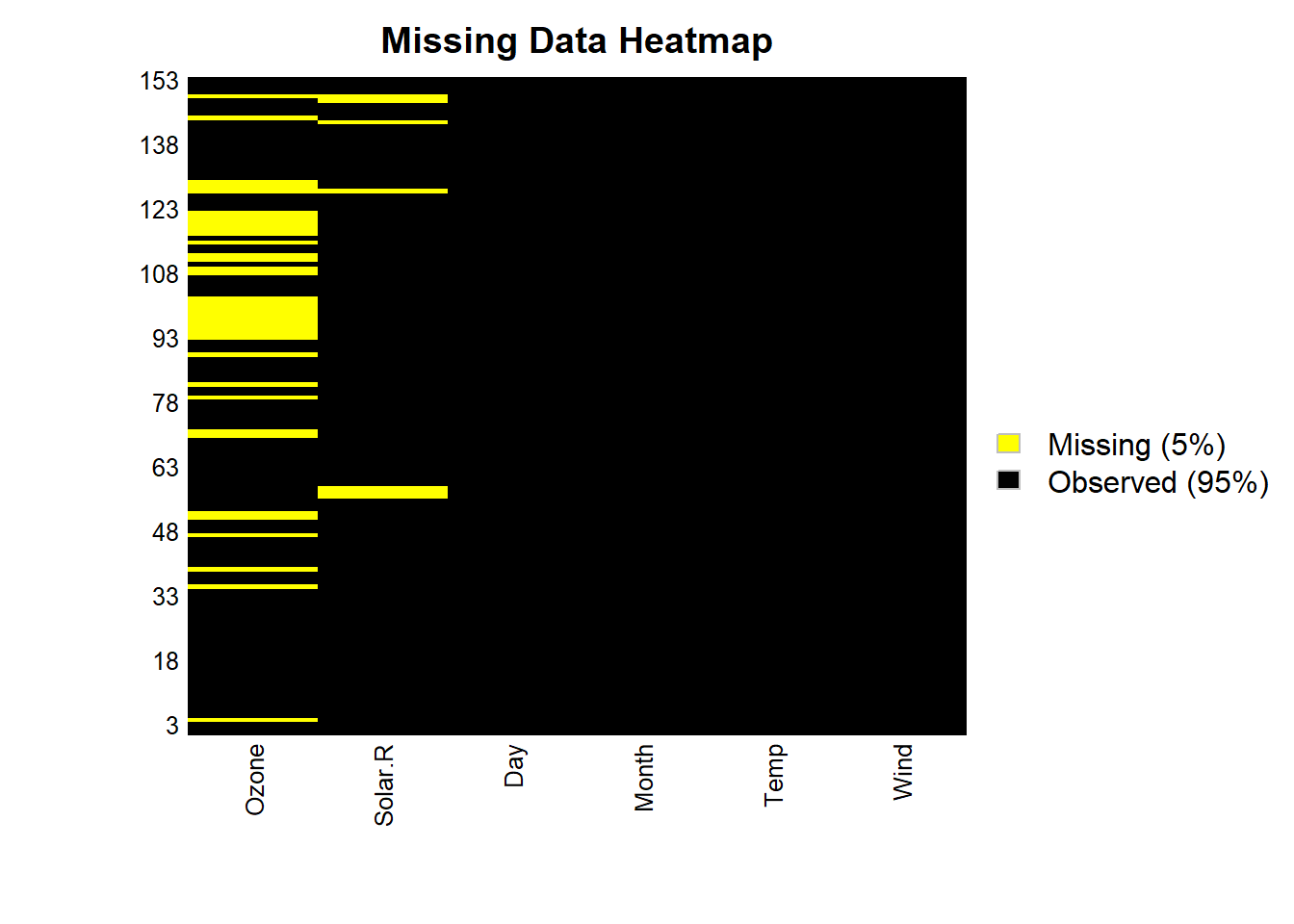 Heatmap showing missing and observed data for variables Ozone, Solar.R, Day, Month, Temp, and Wind. Yellow bars indicate missing values and black bars indicate observed data. The y-axis ranges from 3 to 153, with a legend showing the color key
