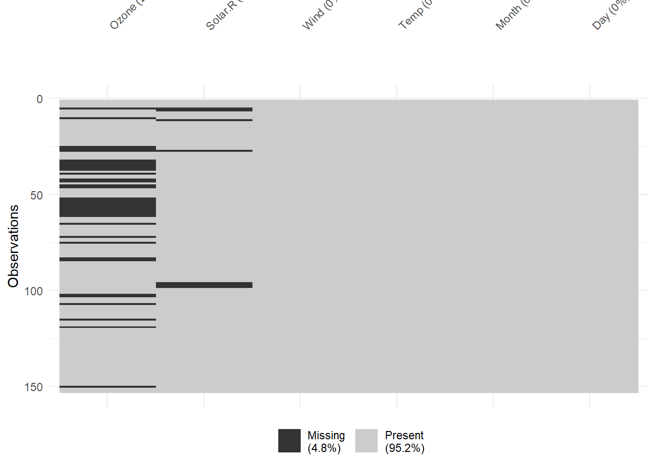 Heatmap showing missing data across different variables. The x-axis lists variables: Ozone (24% missing), Solar.R (5% missing), Wind, Temp, Month, and Day, with the percentage of missing data indicated. The y-axis represents observations. A legend indicates missing data in black (4.8%) and present data in gray (95.2%).