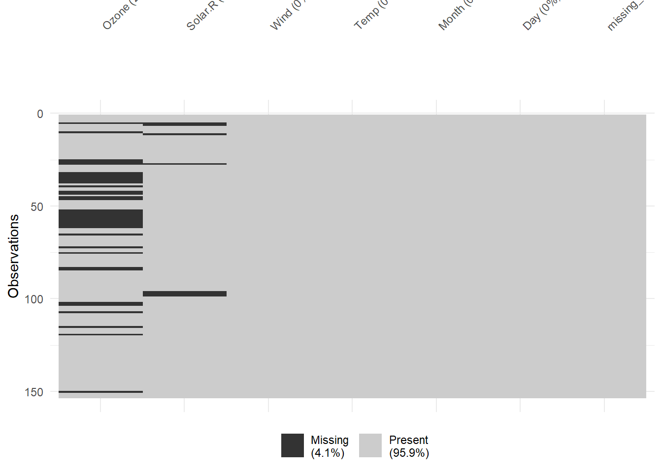Heatmap showing missing data across different variables. The x-axis lists variables. The y-axis represents observations. Dark bars indicate missing data, with a legend showing 4.1% missing and 95.9% present data.