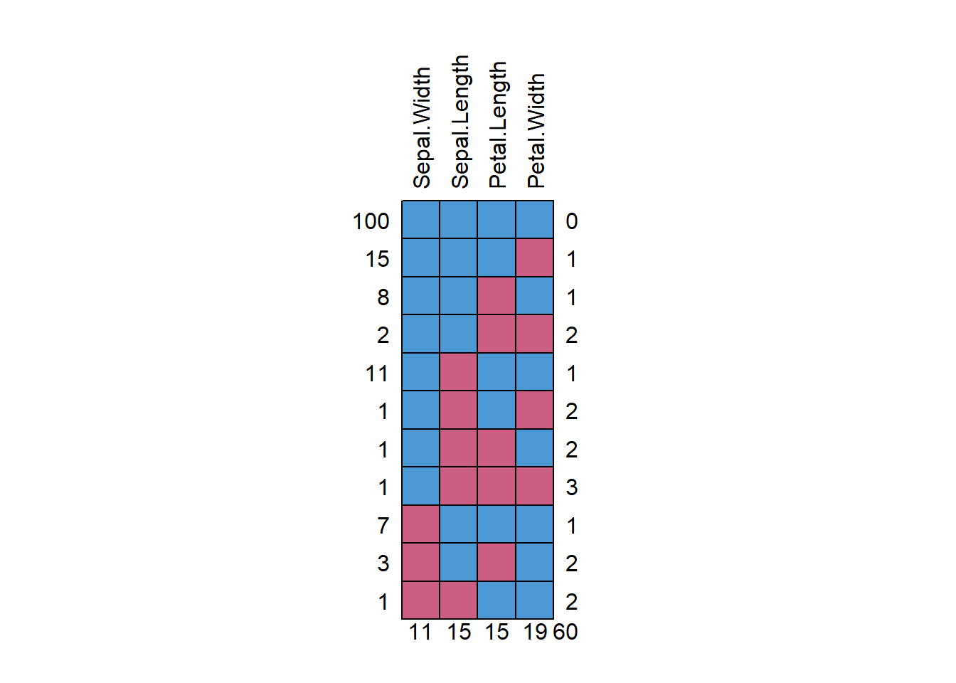 Heatmap showing a grid with alternating blue and red cells. The x-axis is labeled Sepal Width with values 11, 15, 15, 19, 60. The y-axis is labeled Sepal Length with values 100, 15, 8, 2, 11, 1, 1, 1, 7, 3. The color pattern indicates varying data values
