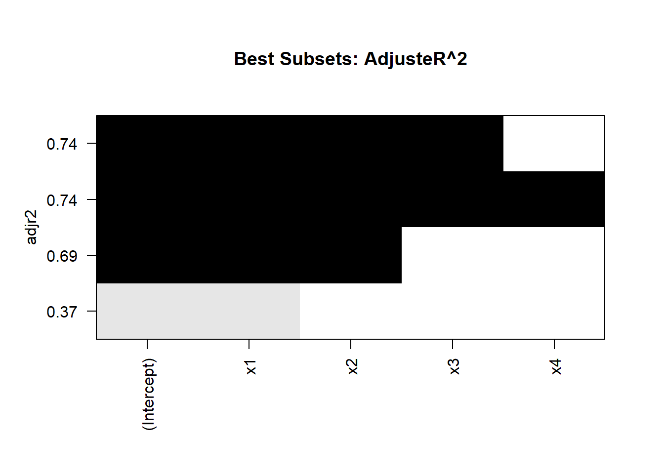 Bar chart showing adjusted R-squared values for variable combinations. The y-axis is labeled adjr2 with values 0.37, 0.69, and 0.74. The x-axis includes Intercept, x1, x2, x3, and x4. Black and gray bars represent subset performance in a statistical model