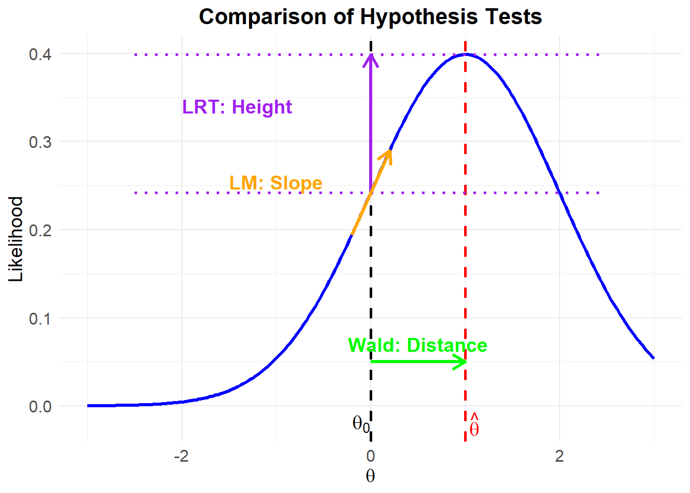 Chart showing a blue bell curve representing likelihood over theta values. A black dashed line marks theta0, and a red dashed line marks thetahat. Annotations include LRT height in purple, LM slope in orange, and Wald distance in green. The y-axis is labeled Likelihood and ranges from 0.0 to 0.4